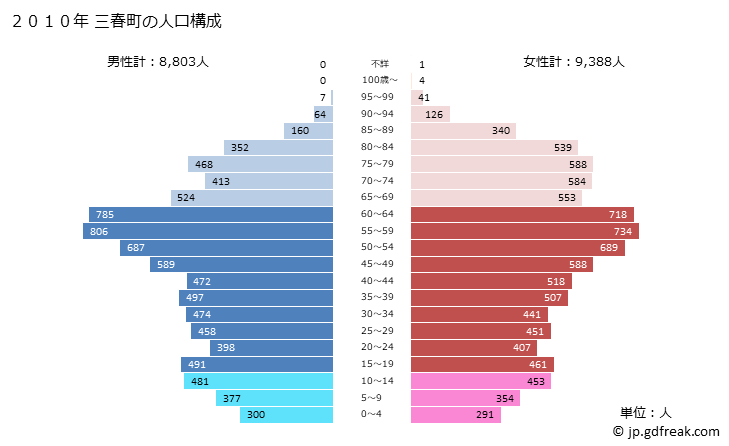 グラフ 三春町(ﾐﾊﾙﾏﾁ 福島県)の人口と世帯 2010年の人口ピラミッド