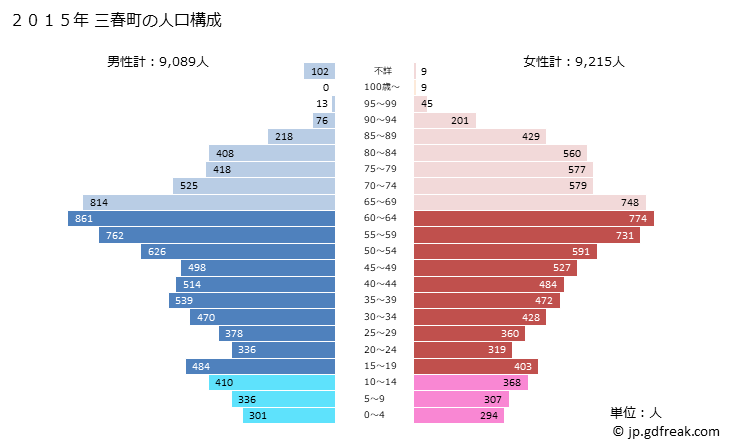 グラフ 三春町(ﾐﾊﾙﾏﾁ 福島県)の人口と世帯 2015年の人口ピラミッド