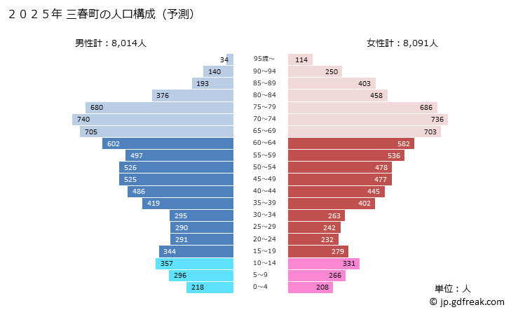 グラフ 三春町(ﾐﾊﾙﾏﾁ 福島県)の人口と世帯 2025年の人口ピラミッド