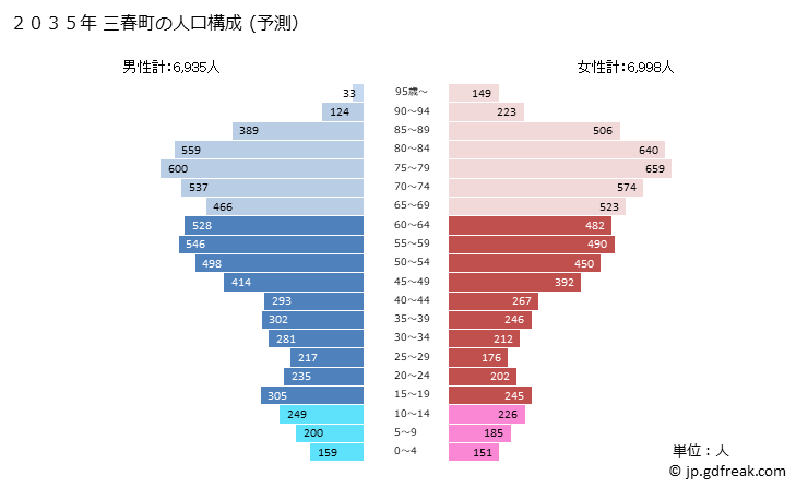 グラフ 三春町(ﾐﾊﾙﾏﾁ 福島県)の人口と世帯 2035年の人口ピラミッド（予測）