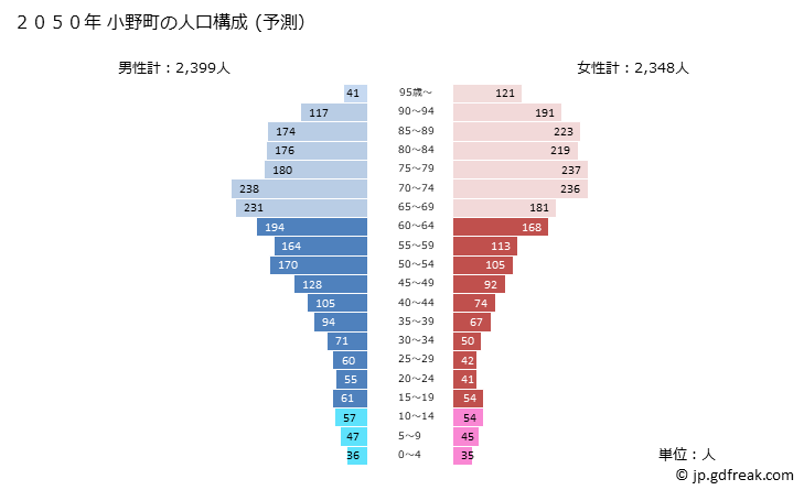 グラフ 小野町(ｵﾉﾏﾁ 福島県)の人口と世帯 2050年の人口ピラミッド（予測）