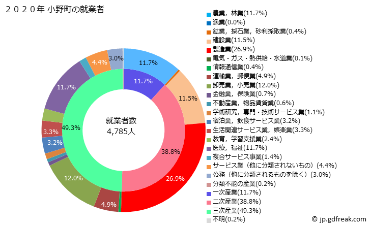 グラフ 小野町(ｵﾉﾏﾁ 福島県)の人口と世帯 就業者数とその産業構成