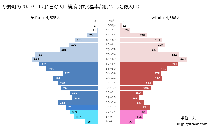 グラフ 小野町(ｵﾉﾏﾁ 福島県)の人口と世帯 2023年の人口ピラミッド（住民基本台帳ベース）