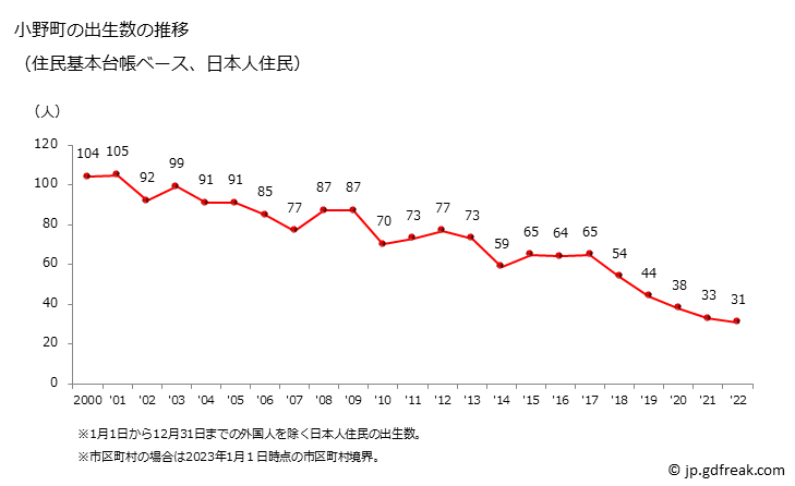 グラフ 小野町(ｵﾉﾏﾁ 福島県)の人口と世帯 出生数推移（住民基本台帳ベース）