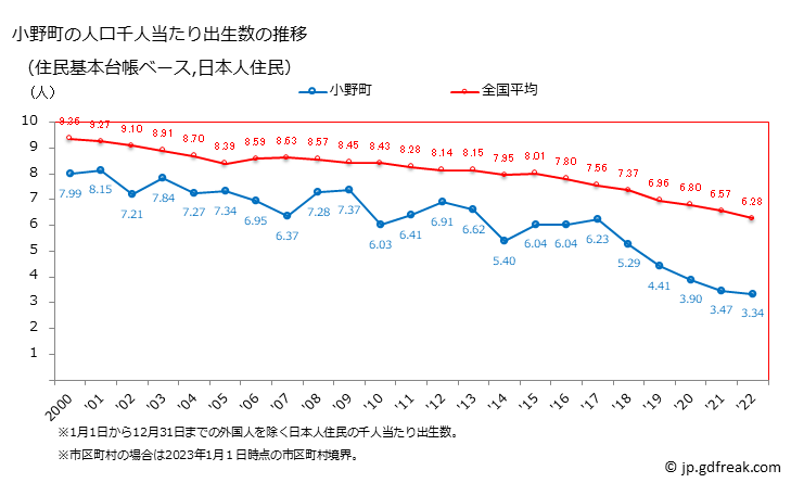グラフ 小野町(ｵﾉﾏﾁ 福島県)の人口と世帯 住民千人当たりの出生数（住民基本台帳ベース）