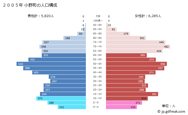 グラフ 小野町(ｵﾉﾏﾁ 福島県)の人口と世帯 2005年の人口ピラミッド
