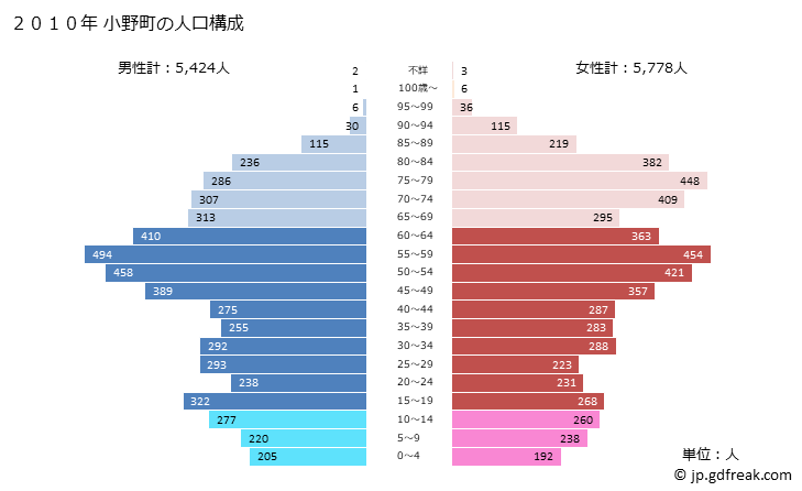 グラフ 小野町(ｵﾉﾏﾁ 福島県)の人口と世帯 2010年の人口ピラミッド