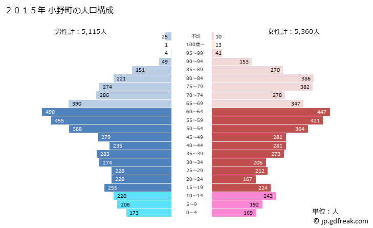 グラフ 小野町(ｵﾉﾏﾁ 福島県)の人口と世帯 2015年の人口ピラミッド
