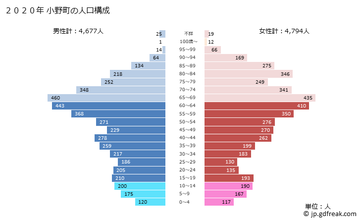 グラフ 小野町(ｵﾉﾏﾁ 福島県)の人口と世帯 2020年の人口ピラミッド