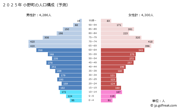 グラフ 小野町(ｵﾉﾏﾁ 福島県)の人口と世帯 2025年の人口ピラミッド