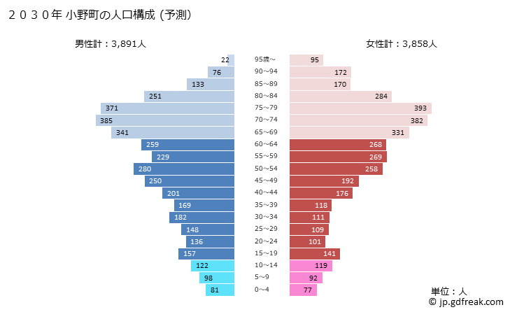 グラフ 小野町(ｵﾉﾏﾁ 福島県)の人口と世帯 2030年の人口ピラミッド（予測）