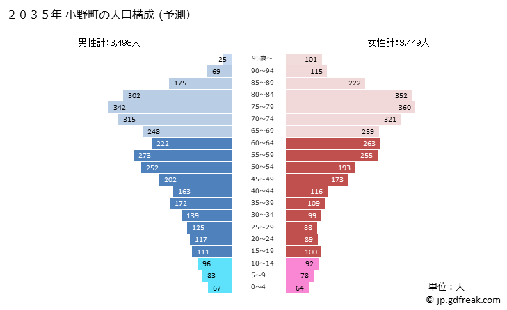 グラフ 小野町(ｵﾉﾏﾁ 福島県)の人口と世帯 2035年の人口ピラミッド（予測）