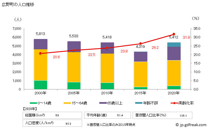 グラフ 広野町(ﾋﾛﾉﾏﾁ 福島県)の人口と世帯 人口推移