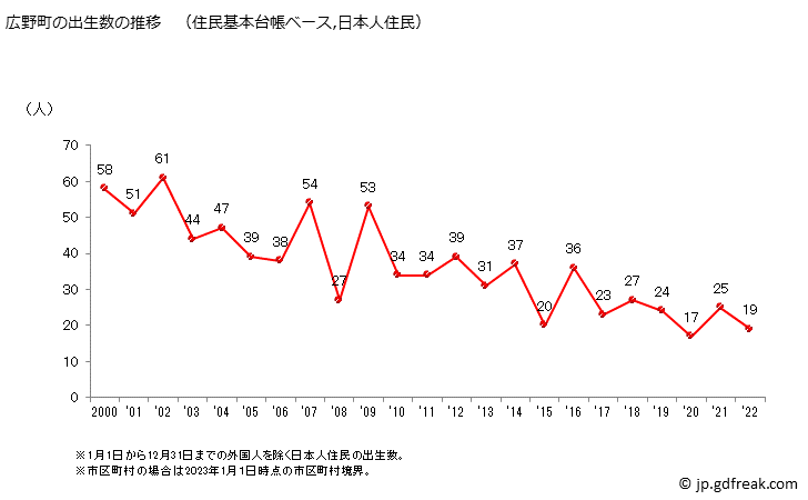 グラフ 広野町(ﾋﾛﾉﾏﾁ 福島県)の人口と世帯 出生数推移（住民基本台帳ベース）