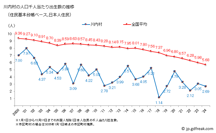 グラフ 川内村(ｶﾜｳﾁﾑﾗ 福島県)の人口と世帯 住民千人当たりの出生数（住民基本台帳ベース）