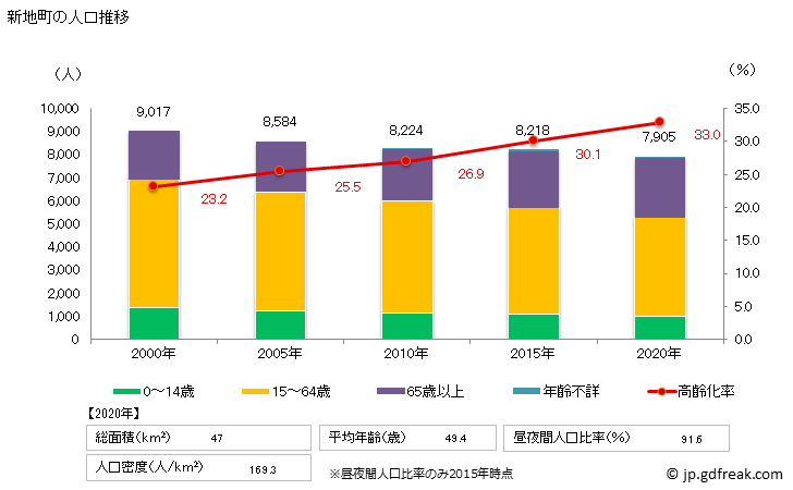 グラフ 新地町(ｼﾝﾁﾏﾁ 福島県)の人口と世帯 人口推移