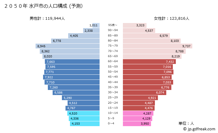 グラフ 水戸市(ﾐﾄｼ 茨城県)の人口と世帯 2050年の人口ピラミッド（予測）