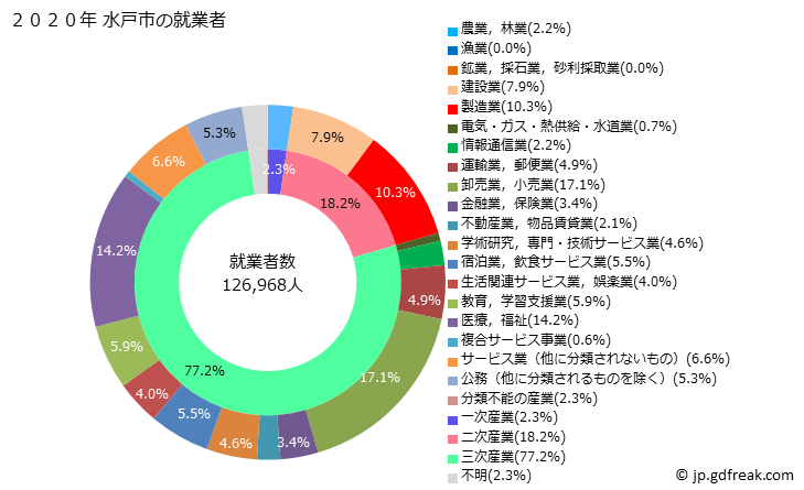 グラフ 水戸市(ﾐﾄｼ 茨城県)の人口と世帯 就業者数とその産業構成