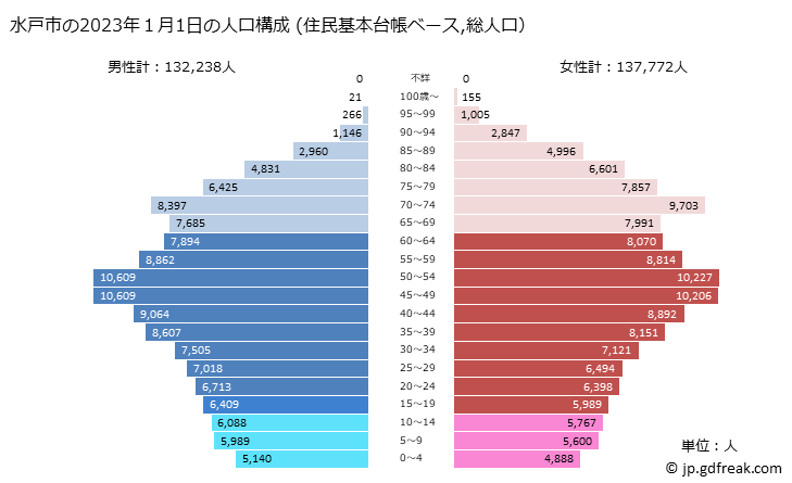 グラフ 水戸市(ﾐﾄｼ 茨城県)の人口と世帯 2023年の人口ピラミッド（住民基本台帳ベース）