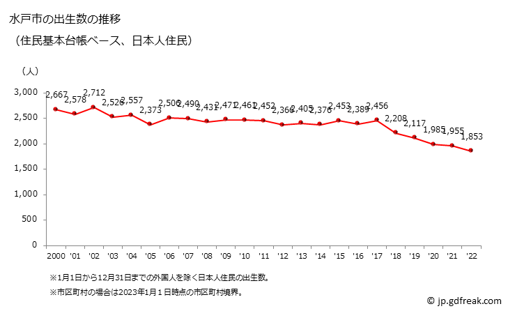 グラフ 水戸市(ﾐﾄｼ 茨城県)の人口と世帯 出生数推移（住民基本台帳ベース）