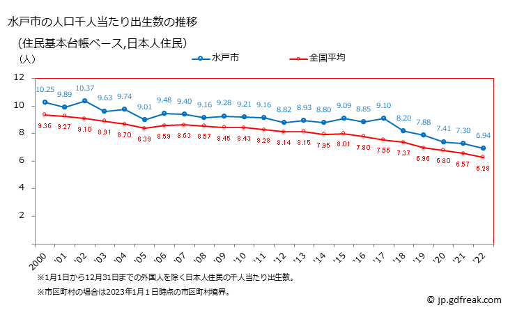 グラフ 水戸市(ﾐﾄｼ 茨城県)の人口と世帯 住民千人当たりの出生数（住民基本台帳ベース）