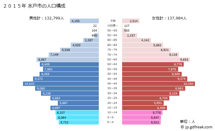 グラフ 水戸市(ﾐﾄｼ 茨城県)の人口と世帯 2015年の人口ピラミッド