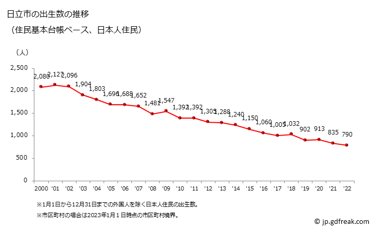 グラフ 日立市(ﾋﾀﾁｼ 茨城県)の人口と世帯 出生数推移（住民基本台帳ベース）