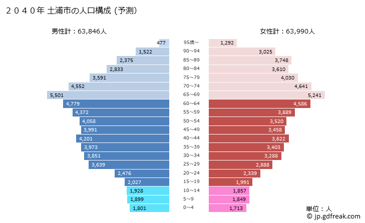 グラフ 土浦市(ﾂﾁｳﾗｼ 茨城県)の人口と世帯 2040年の人口ピラミッド（予測）