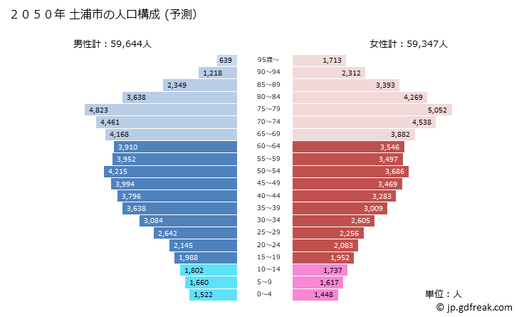 グラフ 土浦市(ﾂﾁｳﾗｼ 茨城県)の人口と世帯 2050年の人口ピラミッド（予測）