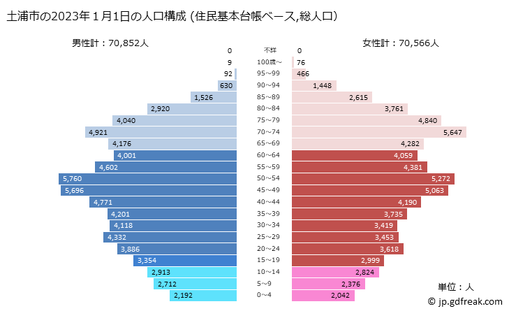 グラフ 土浦市(ﾂﾁｳﾗｼ 茨城県)の人口と世帯 2023年の人口ピラミッド（住民基本台帳ベース）