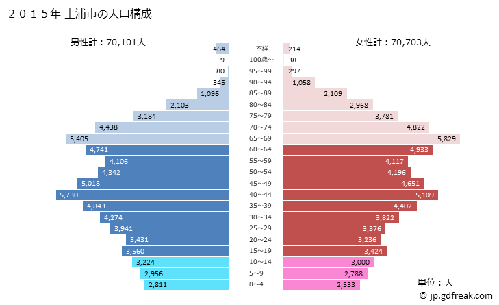 グラフ 土浦市(ﾂﾁｳﾗｼ 茨城県)の人口と世帯 2015年の人口ピラミッド