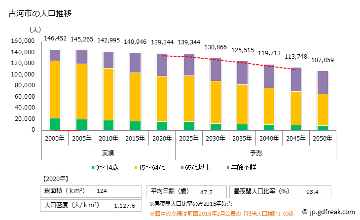 グラフ 古河市(ｺｶﾞｼ 茨城県)の人口と世帯 人口推移