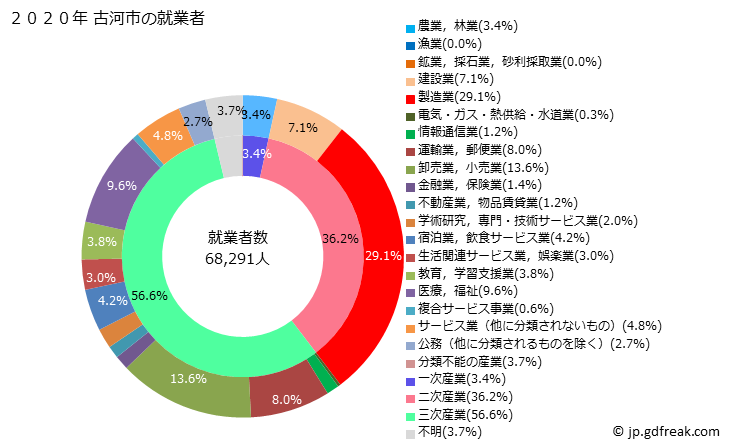 グラフ 古河市(ｺｶﾞｼ 茨城県)の人口と世帯 就業者数とその産業構成