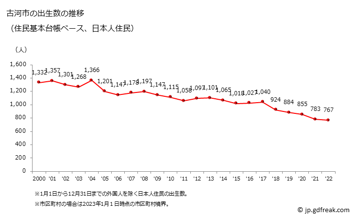 グラフ 古河市(ｺｶﾞｼ 茨城県)の人口と世帯 出生数推移（住民基本台帳ベース）