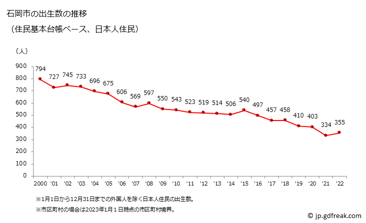 グラフ 石岡市(ｲｼｵｶｼ 茨城県)の人口と世帯 出生数推移（住民基本台帳ベース）