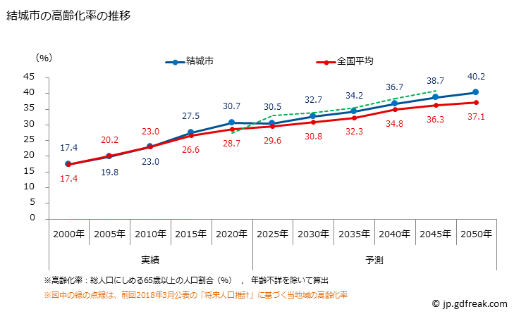 グラフ 結城市(ﾕｳｷｼ 茨城県)の人口と世帯 高齢化率の推移