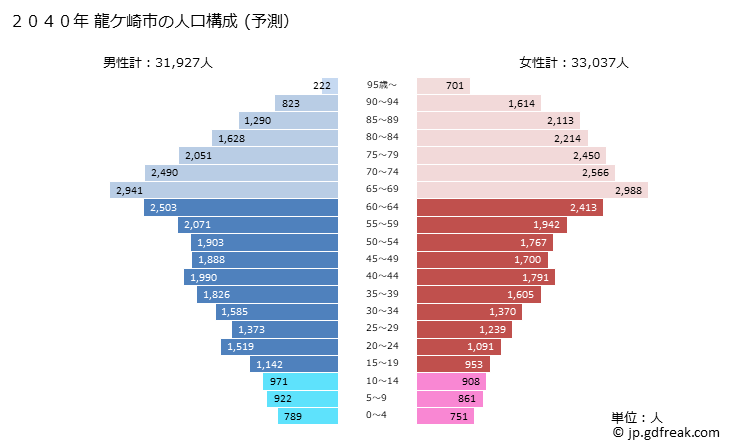 グラフ 龍ケ崎市(ﾘｭｳｶﾞｻｷｼ 茨城県)の人口と世帯 2040年の人口ピラミッド（予測）