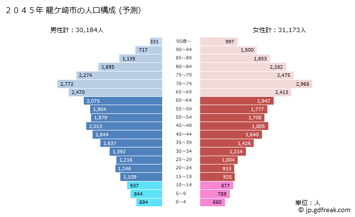 グラフ 龍ケ崎市(ﾘｭｳｶﾞｻｷｼ 茨城県)の人口と世帯 2045年の人口ピラミッド（予測）