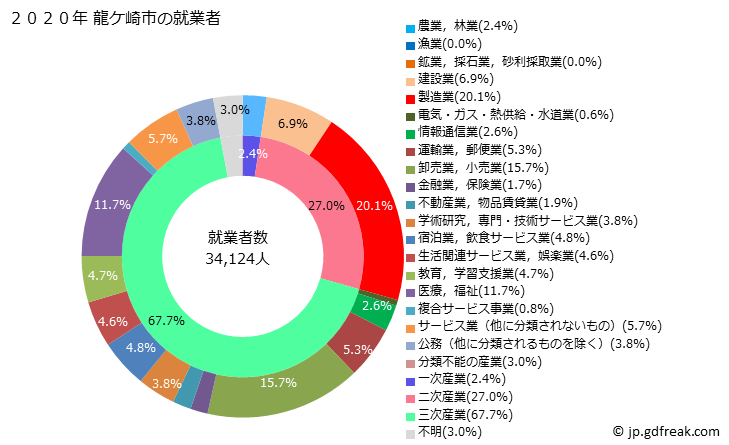 グラフ 龍ケ崎市(ﾘｭｳｶﾞｻｷｼ 茨城県)の人口と世帯 就業者数とその産業構成