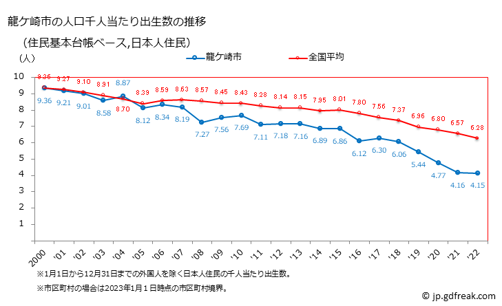 グラフ 龍ケ崎市(ﾘｭｳｶﾞｻｷｼ 茨城県)の人口と世帯 住民千人当たりの出生数（住民基本台帳ベース）