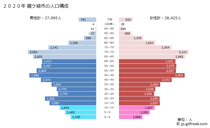 グラフ 龍ケ崎市(ﾘｭｳｶﾞｻｷｼ 茨城県)の人口と世帯 2020年の人口ピラミッド