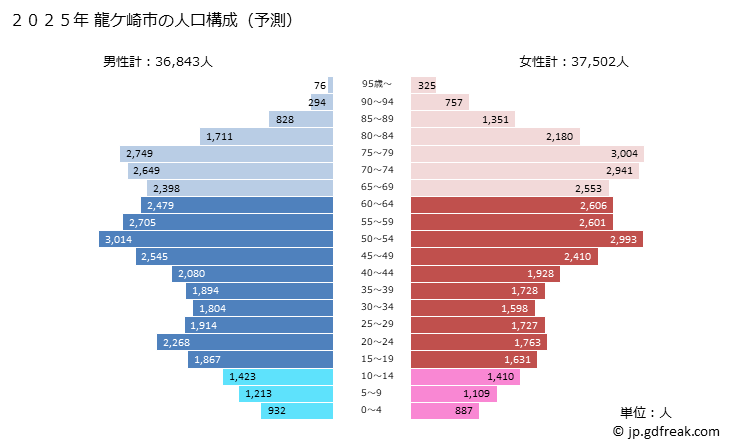 グラフ 龍ケ崎市(ﾘｭｳｶﾞｻｷｼ 茨城県)の人口と世帯 2025年の人口ピラミッド