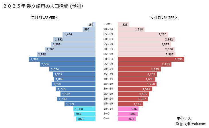 グラフ 龍ケ崎市(ﾘｭｳｶﾞｻｷｼ 茨城県)の人口と世帯 2035年の人口ピラミッド（予測）