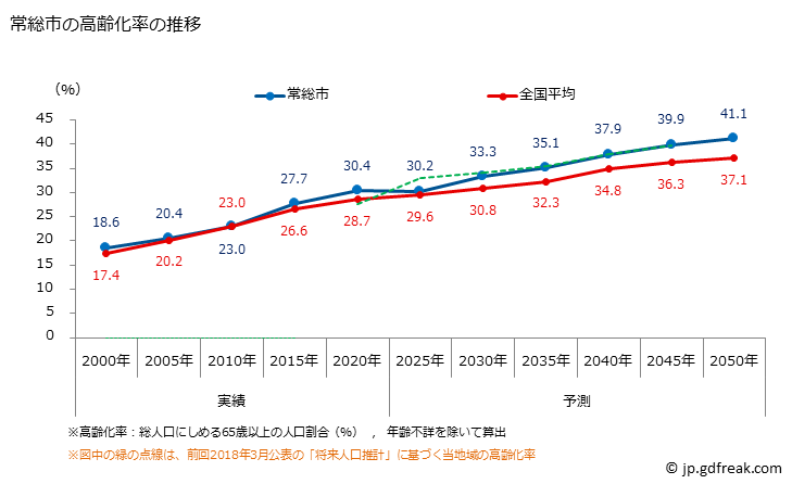 グラフ 常総市(ｼﾞｮｳｿｳｼ 茨城県)の人口と世帯 高齢化率の推移
