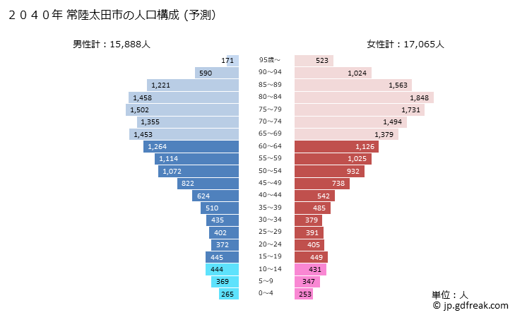 グラフ 常陸太田市(ﾋﾀﾁｵｵﾀｼ 茨城県)の人口と世帯 2040年の人口ピラミッド（予測）
