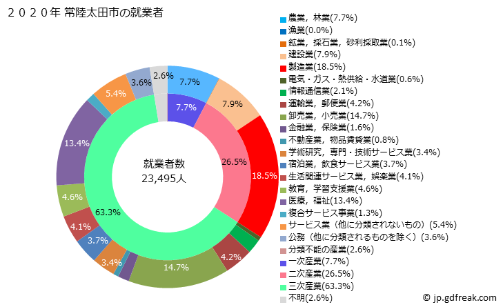 グラフ 常陸太田市(ﾋﾀﾁｵｵﾀｼ 茨城県)の人口と世帯 就業者数とその産業構成