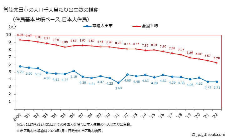 グラフ 常陸太田市(ﾋﾀﾁｵｵﾀｼ 茨城県)の人口と世帯 住民千人当たりの出生数（住民基本台帳ベース）