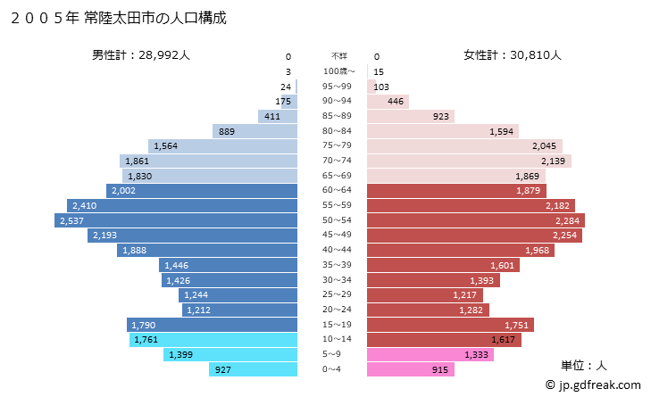 グラフ 常陸太田市(ﾋﾀﾁｵｵﾀｼ 茨城県)の人口と世帯 2005年の人口ピラミッド