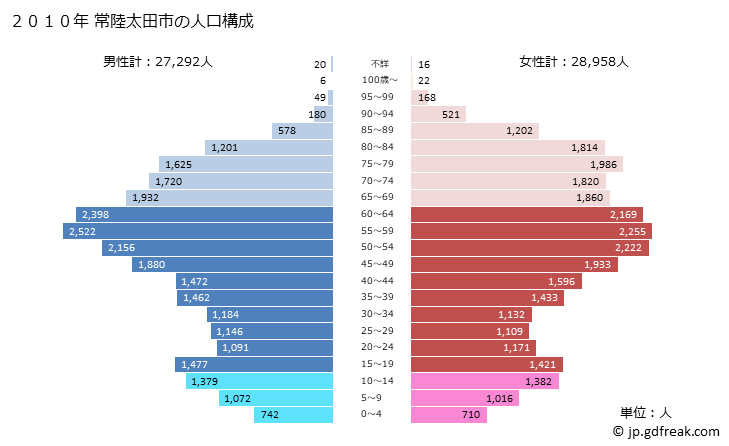 グラフ 常陸太田市(ﾋﾀﾁｵｵﾀｼ 茨城県)の人口と世帯 2010年の人口ピラミッド