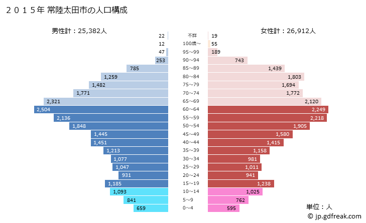 グラフ 常陸太田市(ﾋﾀﾁｵｵﾀｼ 茨城県)の人口と世帯 2015年の人口ピラミッド